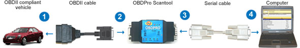 OBDPro Serial connection diagram